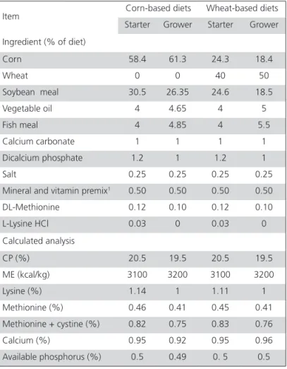 Table 1 – Composition and calculated analysis of  experimental diets