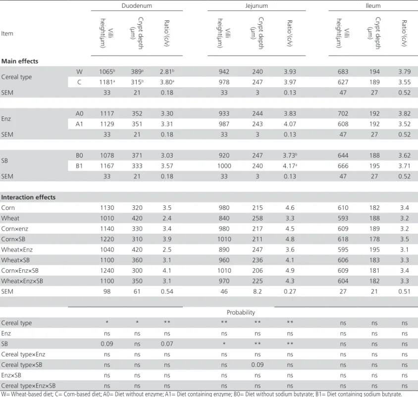 Table 5 – Effects of cereal type, ENZ supplementation and SB addition on villus height, crypt depth and crypt depth to villus  height ratio in different sections of the small intestine of birds.