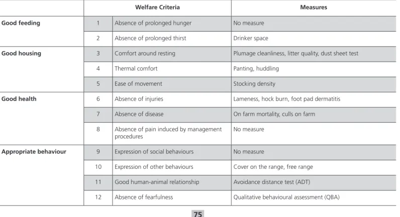Table 2 – Collection of data for broiler chicken on farm (actually measured on farm)