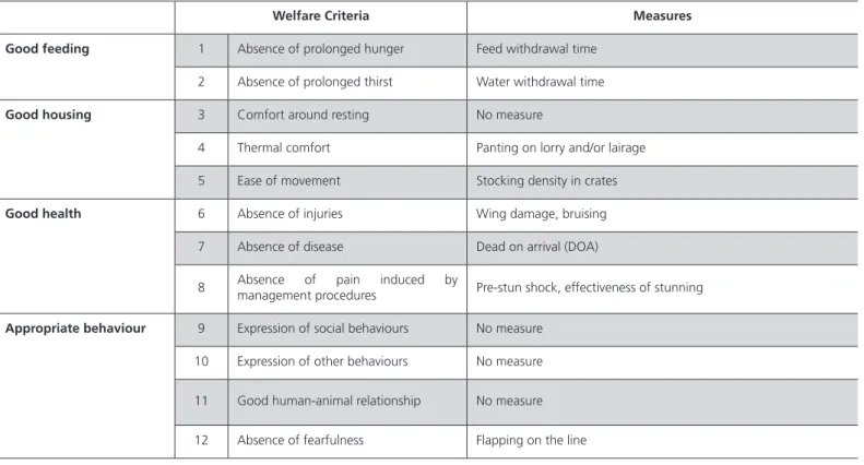 Table 3 – Collection of data for broiler chicken on farm (but measured at the slaughter house) These measures are  assessments of disease which are made at the slaughterhouse – but which reflect disease conditions indicating the farm  life of the bird and 