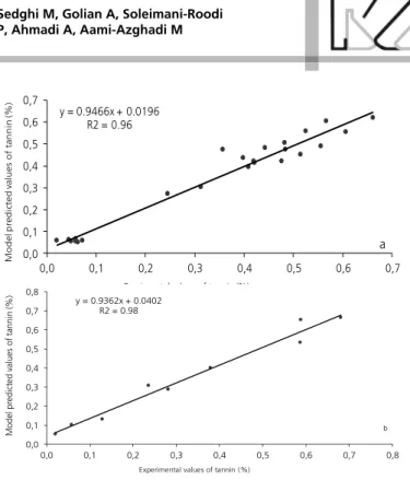 Table 2 - Statistical values derived from regression and artificial neural network models to describe tannin content in sorghum grain based  on grain color parameters.