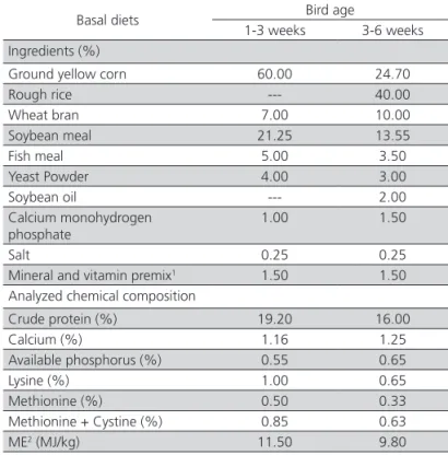 Table 1 – Ingredients and nutritional compositios of the  experimental basal diets %