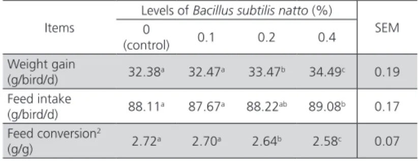 Table 2 – Effect of the dietary addition of Bacillus subtilis  natto on the growth performance of Muscovy ducks 1