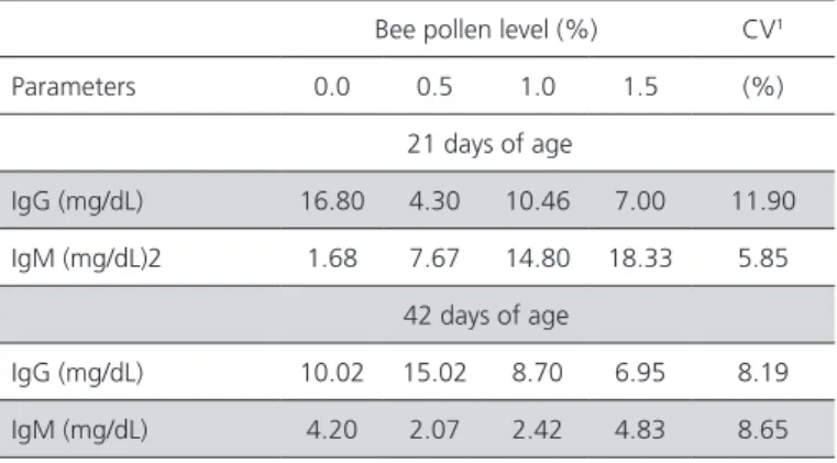 Table 3 – Weights of lymphoid organs of broilers fed diets  containing different bee pollen levels