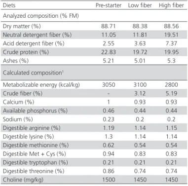 Table 1 - Nutritional composition of the experimental diets  on fresh matter basis (FM).