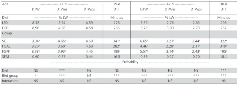 Table 2 - Relative digestive tract weight (DTW) of 21- and 42-d-old and digesta transit time (DTT) of 19- and 38-old slow- slow-growing and fast-slow-growing broilers divided into three groups (SG, FGAL, FGPF) and fed diets with two fiber levels.