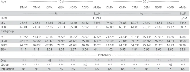 Table 3 - Metabolizability and digestibility coefficients of 10- and 20-d-old slow-growing and fast-growing broilers divided  into three groups (SG, FGAL, FGPF) and fed diets with two fiber levels