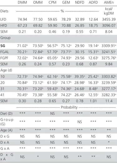 Table 5 - Effect of diet, bird group, and age, obtained by  analysis of repeated measures of the evaluated periods,  on metabolizability and digestibility coefficients of  slow-growing and fast-slow-growing broilers divided into three  groups (SG, FGAL and