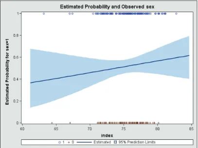 Figure 1: Estimated probability of hatching Female chick (sex = 1) versus shape index  of the hatching egg.