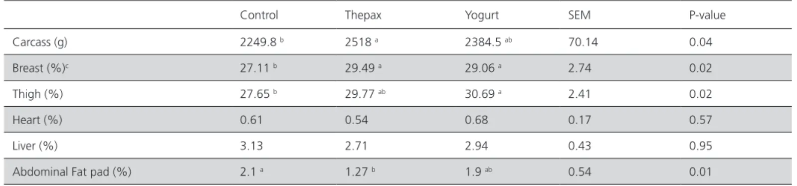 Table 4 shows the results of the effect of the above  mentioned additives on the cecal microflora
