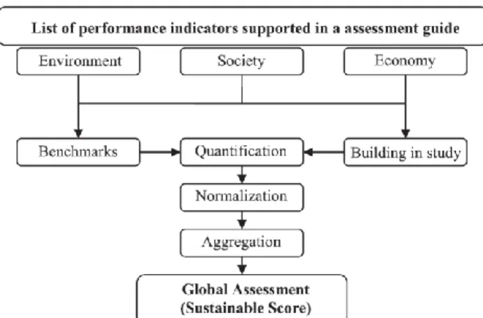 Figure 1. Framework of the SBTool PT -H methodology (Mateus &amp; Bragança, 2011). 