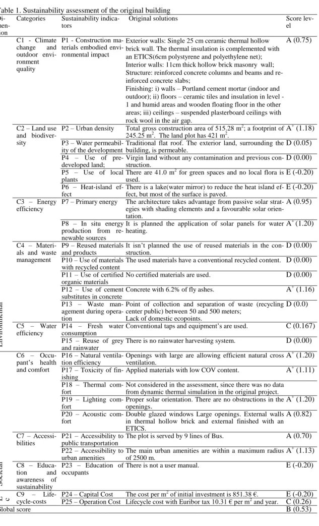 Table 1. Sustainability assessment of the original building  
