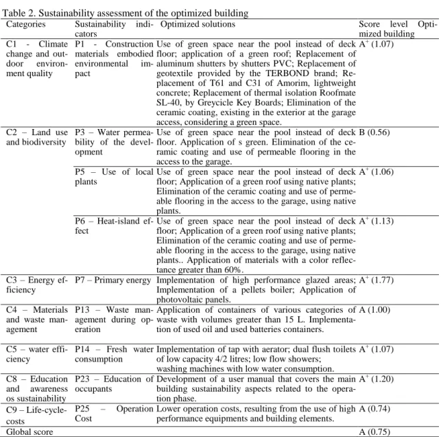 Table 2. Sustainability assessment of the optimized building  Categories  Sustainability  