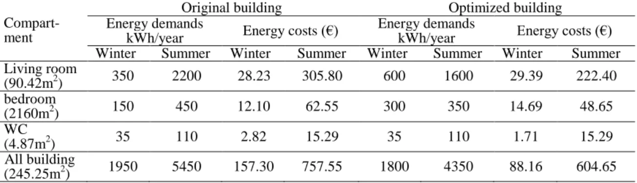 Table 3 shows that the consideration of optimized solutions in the building induced a better  thermal performance and a reduction of operation costs