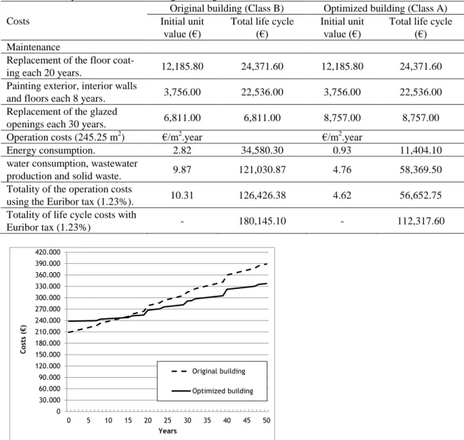 Table 4. Life cycle costs of the building attending the two solutions. 