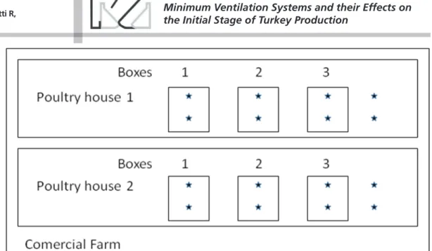 Figure 1 - Scheme of the top view of poultry houses 1 and 2, boxes and data logger positions.