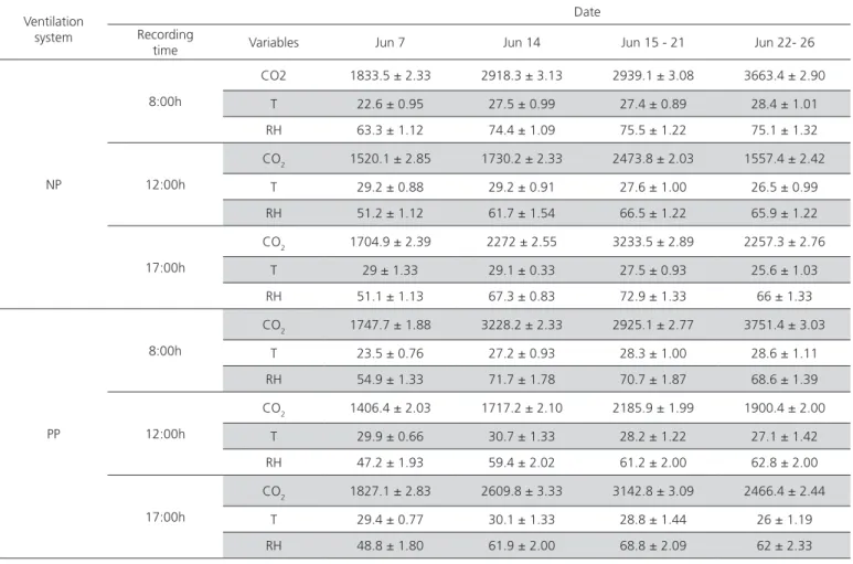 Table 2 – Carbon dioxide concentration (CO 2 , ppm), temperature (T, °C) and relative humidity (RH, %), collected at  8:00h, 12:00h and 17:00h, averaged per data collection date (June 7 - 26), according to ventilation system