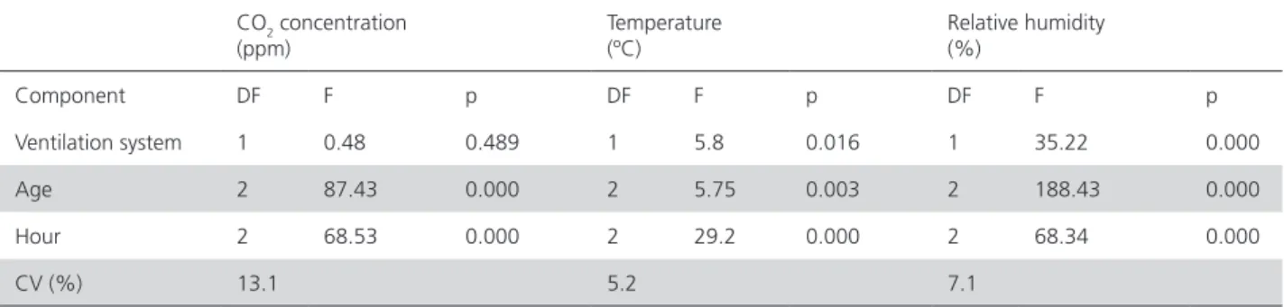 Table 2 shows the environmental data collected  during 26 experimental days in both poultry houses  (H1 and H2), whereas Table 3 shows the results of  the analysis of variance of the environmental data
