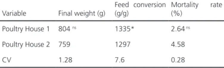 Table 4 shows the effects of treatments on average  body weight, feed conversion ratio and mortality rates