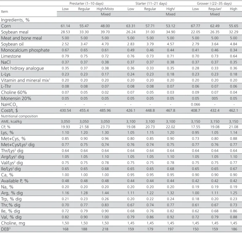 Table 1 – Nutritional composition and ingredients of NP in the prestarter, starter and grower I phases.