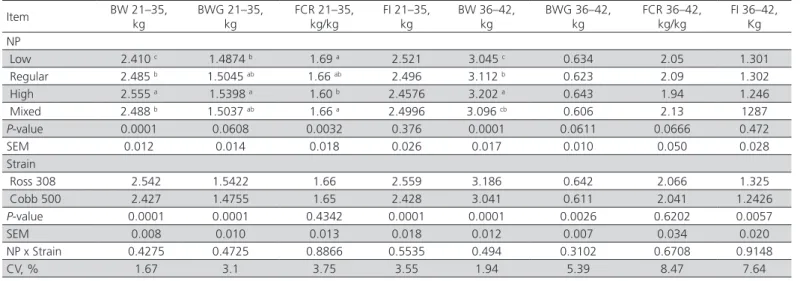 Table 4 – Performance of broiler chickens at 21 to 35 and 36 to 42 days of age in accordance with each NP (1) .