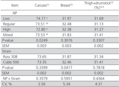 Table 6 – Yield (%) carcass and parts of broiler chickens  according to NP (1) .