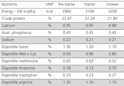 Table 2 – Nutritional composition of the experimental diets