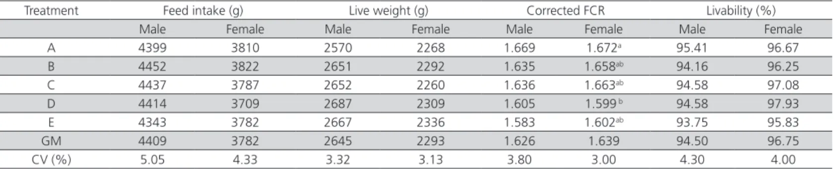 TABLE 5 – Performance of 42-day-old broilers fed diets containing ground, mixed and whole grains.