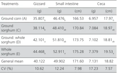 Table 6 presents gizzard and intestine biometric  results of male broilers of treatments A, C, D and E