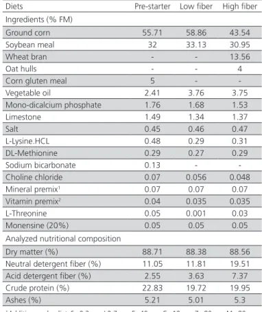 Table 1 – Composition of the experimental diets on fresh  matter basis (FM).
