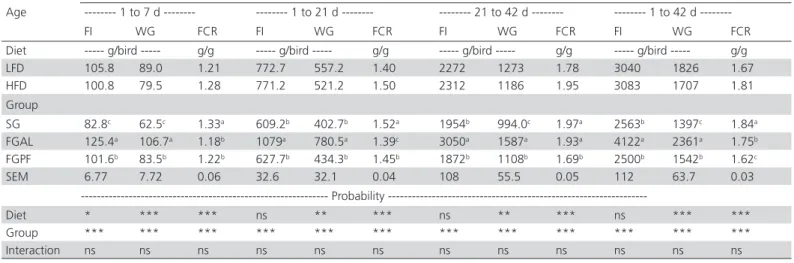 Table 2 – Individual performance response of slow-growing and fast-growing broilers divided in three groups (SG, FGAL,  FGPF) during the periods of 1 to 7, 1 to 21, 21 to 42 e 1 to 42 days of age fed diets with two fiber levels