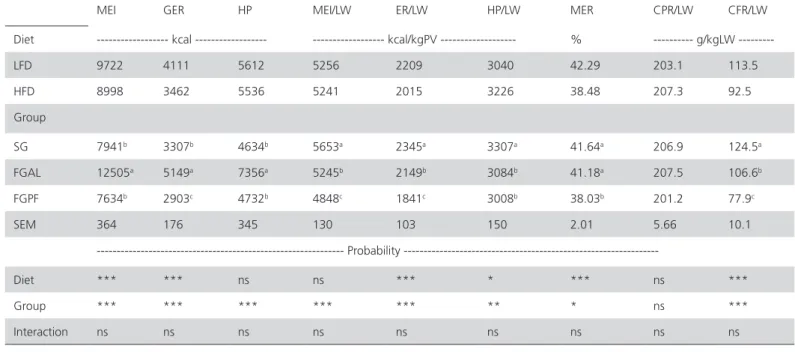 Table 3 – Energy balance and protein and fat retention of slow-growing and fast-growing broilers divided into three  groups (SG, FGAL, FGPF) and fed diets with two fiber levels during the period of 1 to 42 days of age.