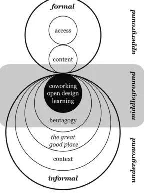 Fig. 2 — Formal / informal and open / exclusive design learning spaces and schools.