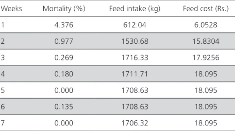 Table 2 – Post-fasting resting period weekly mortality (%),  feed intake (kg) and feed cost per bird (Rs.) of layers