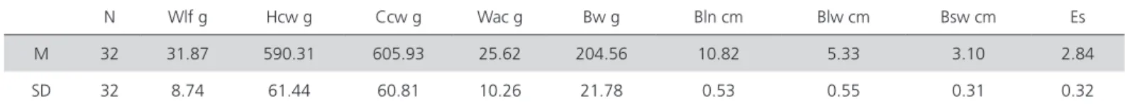 Table 2 - Summary of the analysis of variance of carcass  (Cy), drumstick and thigh (Dty), breast (By) and wing (Wy)  yields of tinamous (Rhynchotus rufescens).