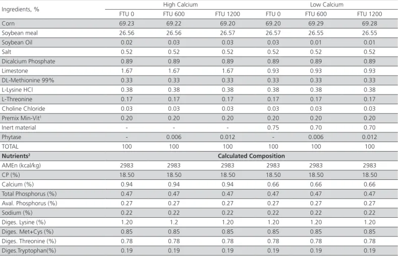Table 1 – Ingredient and nutritional composition of the experimental diets (starter phase: from 1 to 21 days of age).