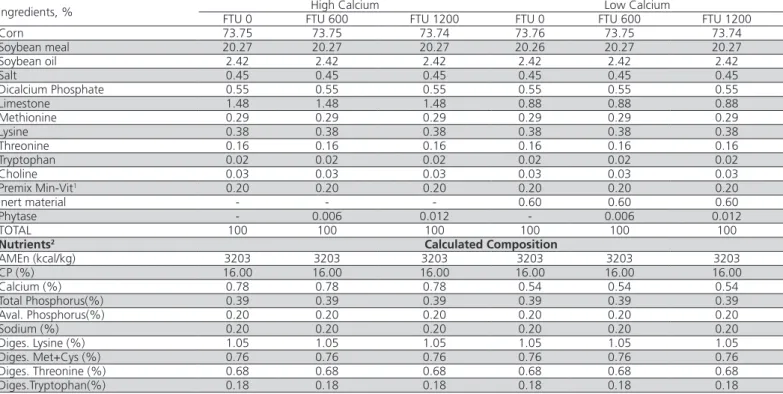 Table 3 – Ingredient and nutritional composition of the experimental diets (finisher phase: from 36 to 42 days of age).