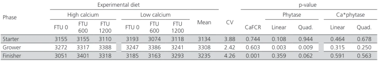 Table 4 – Apparent metabolizable energy corrected for nitrogen (AMEn, kcal/kg) values of diets containing three calcium  levels and three phytase levels (FTU/kg) fed to broilers during the starter, grower, and finisher phases.