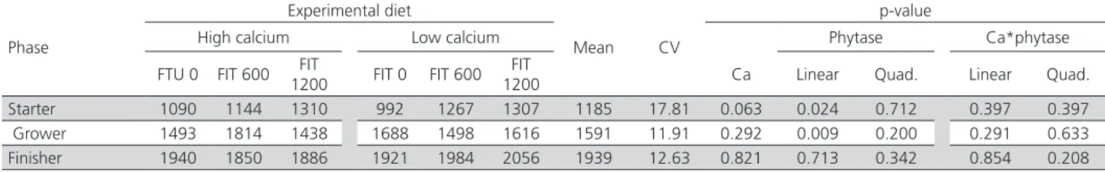 Table 8 – Nitrogen excretion (mg/bird/d) of broilers fed diets containing two calcium levels and three phytase levels (FTU/kg)  during the starter, grower, and finisher phases.