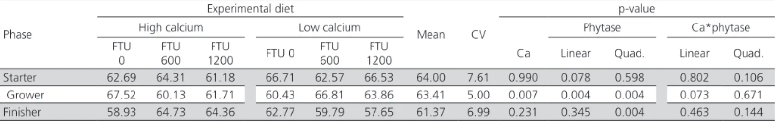 Table 10 – Coefficient of nitrogen retention (%) of broilers fed diets containing two calcium levels and three phytase levels  (FTU/kg) during the starter, grower, and finisher phases.