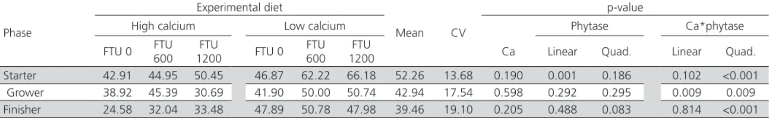 Table 20 – Equations of regression of the coefficient of calcium retention (%) of broilers fed diets containing two calcium  levels and three phytase levels (FTU/kg) during the grower phase.