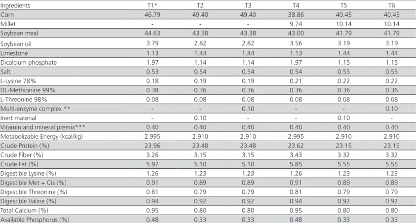 Table 1 – Composition and nutritional levels of the pre-starter diets.