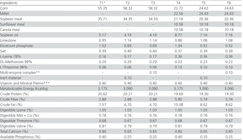 Table 4 – Percentage of microscopic lesion scores in intestinal segments of 42-d-old broilers fed conventional or alternative  diets, supplemented or not with an multi-enzyme complex.