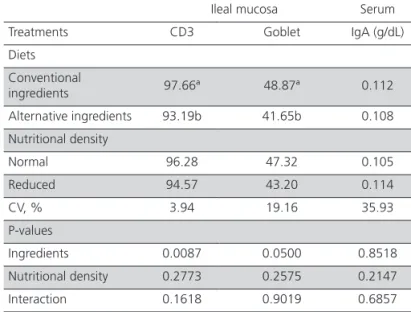 Table 7 – Quantification of CD3 +  cells and count of  goblet cells in the mucosa of the ileum of broilers and  serum electrophoretic profile of immunoglobulin A (IgA)  of broilers fed conventional or alternative diets, and with  normal or reduced nutritio