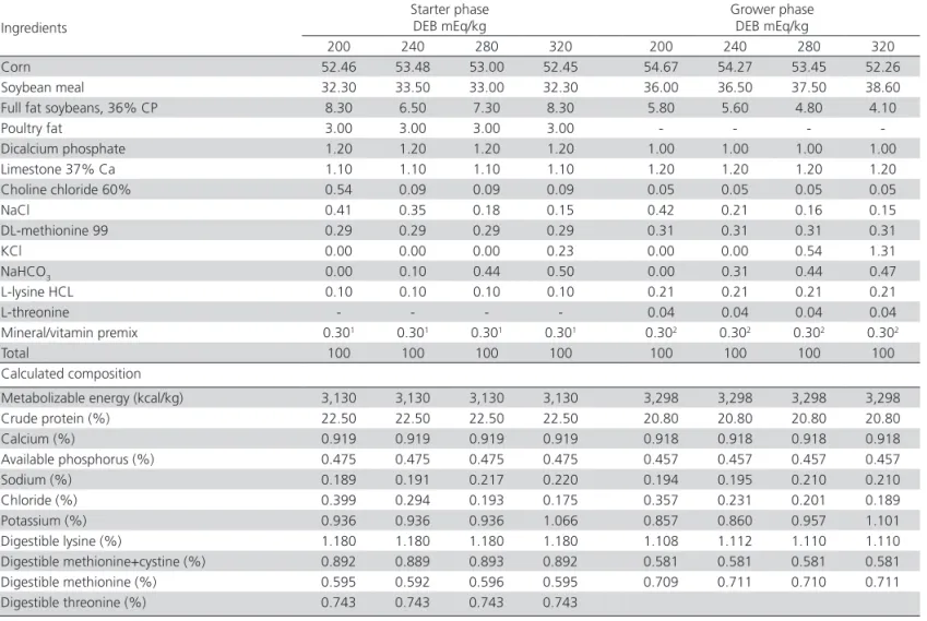 Table 1 – Ingredients and calculated nutritional composition of the experimental diets fed during the starter and grower phases
