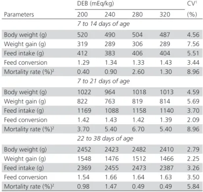 Table 2 – Performance of broilers fed diets with different  DEB values from 7 to 21 and 22 to 38 days of age