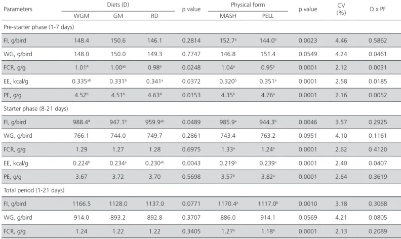 Table 2 – Effect of diet formulation and physical form on average feed intake (FI, g/bird), weight gain (WG, g/bird), feed  conversion ratio (FCR, g/g), energy efficiency (EE, kcal/g), and protein efficiency (PE, g/g) during the pre-starter (1-7 days)  and