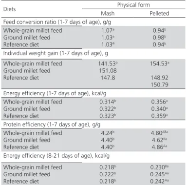 Table 3 – Details of the influence of the interaction  between diet composition and physical form on studied  parameters.