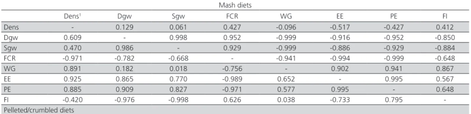 Table 4 – Values of the correlation between diet physical form and performance parameters in the pre-starter phase, when  the interaction between diet formulation and physical form was significant.