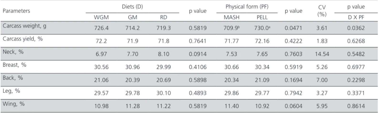 Table 6 – Average carcass weight, carcass yield, and parts yield of 21-d-old broilers as a function of diet formulation and  physical form.
